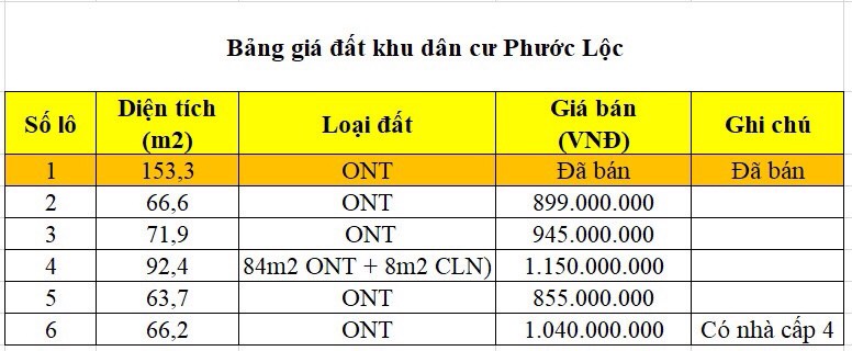 Cần bán Đất đường Đỗ Xuân Hợp, Xã Phước Đồng, Diện tích 63m², Giá 850 Triệu 5