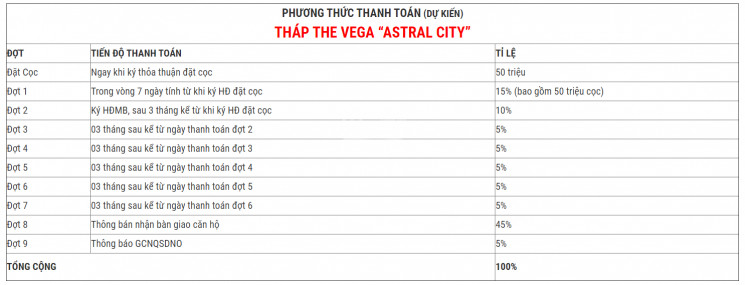 Astral City Công Bố đợt đầu Chỉ 1 Tỷ 650/ Căn 2pn Lh: 0901457911 4