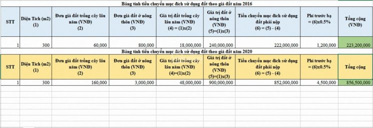 đất Mặt Tiền đường đt 765 Cách Ngã 4 Sông Ray 800m, đã Lên 300m2 Thổ Cư 4